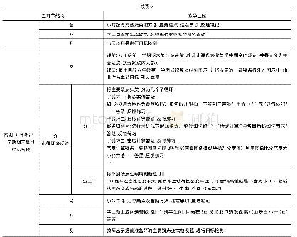 表6：建构最优化课堂整体结构教学模式的尝试——青岛市“整-分-合-补-测五环节教学模式”的建构与应用