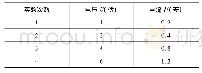 表1 电流与电压的关系(电阻为5欧)