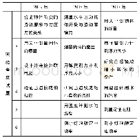 表3：基于自主互助的中考物理实验专题复习策略