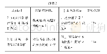 表2“带电粒子在电场中运动”的认知路径以及对应诊断的任务领域与认识方式