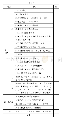 表1：依托评价  改变方式  推进课改——以“初中物理教学‘玩、理、探、用、结’教学方法的实践研究”为例