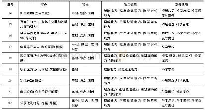 表1 2020年高考课标Ⅰ卷理综物理试题考查要点一览