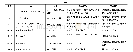 表1 2020年高考课标Ⅰ卷理综物理试题考查要点一览