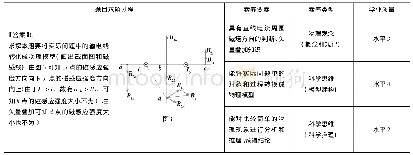 表2：基于核心素养要素和水平的试题分析——以2020年7月浙江省物理选考部分试题为例