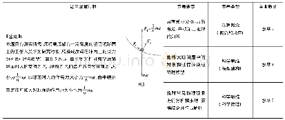 表3：基于核心素养要素和水平的试题分析——以2020年7月浙江省物理选考部分试题为例