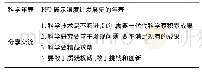 表6 项目展评：融入项目化学习的初中科学史教学探析——以“温度计”教学为例