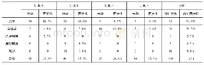 表5 2020年全国Ⅰ卷SOLO层次占比(选做第34题)