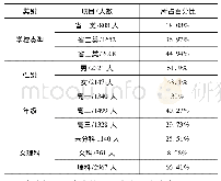 表1 叠加分析统计结果：高中生科学态度与责任感水平的调查研究与启示——以X市为例