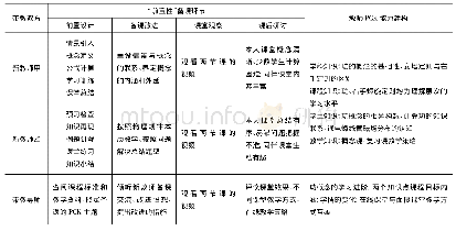 《表1：“前置性备课”师徒结对带教新模式》