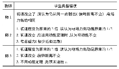 表1：教师对学生错误认识能力的比较