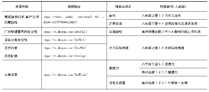 表1 物理短视频教学资源清单(部分)