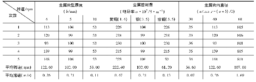 表1 厚度b、电导率σ、金属管内径r变化时测到的最终落速vm表