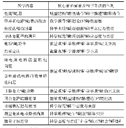 表1“电路”单元隐含的核心素养与科学方法举例