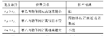 表1：探析高中物理力学中的临界与极值问题