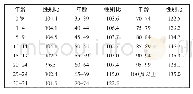 《表3 2010年“六普”南疆三地州分年龄组性别比 (女=100)》