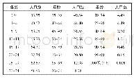 《表4 2010年“六普”南疆三地州分年龄组人口数 (单位:万人)》