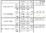 表5 不同户籍学生的专业实习经历方差分析