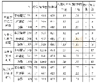 表6 不同生源地学生的专业实习经历描述统计