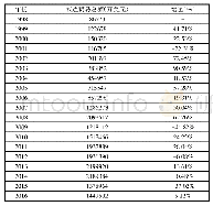 表1 新疆与“丝绸之路经济带”沿线国双边总额（未包括叙利亚）