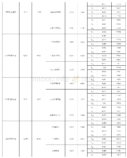 表5 南疆旅游扶贫民生效应评价指标综合权重