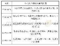 表2“澎湃新闻”手机客户端时政新闻标题引用数据情况示例表