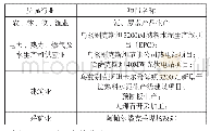 表4 中国对中亚国家投资重点项目