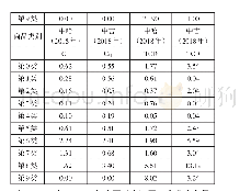 表8 2014年、2018年中国对哈萨克斯坦、吉尔吉斯斯坦产业潜在优势对比分析一览表