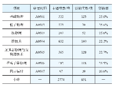 表2 各领域面上和青年项目的资助情况