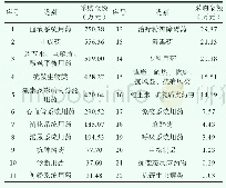 《表3 2013年至2017年各大类基本药物平均年用药金额排序表》