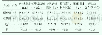 《表1 两组患者观察指标比较[±s, n (%) ]》