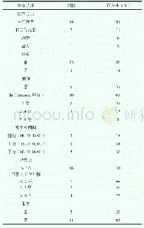 《表1 16例患者气管插管非计划性拔管特征性分析》