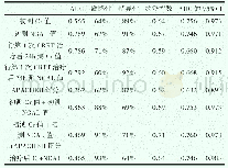 《表2 肾功能归转的ROC曲线面积, 灵敏性, 特异性, 约登指数, 阈值即置信区间:联合指标预测肾功能转归价值更高》