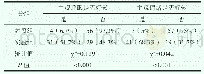 《表2 两组患者心身治疗干预后主观睡眠及情绪的变化结果》