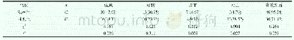 《表2 两组患者预后情况的比较[n (%) ]》