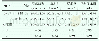 《表1 两组血糖和肾功能指标的比较》