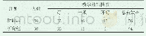 《表2 两组学生教学效果对比分析 (n, %)》