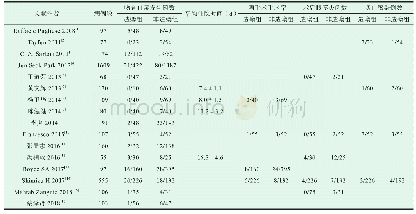 《表1 腹腔镜下直肠癌前切除术预防性肠造瘘效果分析》