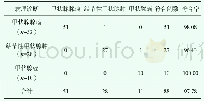 《表1 彩超诊断甲状腺良恶性肿瘤结果 (n, %)》