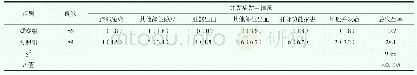 《表4 本研究中患者院外发生并发症的比较n (%)》