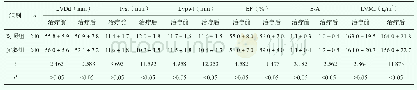 《表1 两组患者治疗前后心脏结构以及功能指标改善情况对比 (±s)》