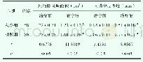 《表1 两组患者观察指标比较 (±s)》