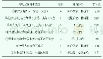 《表2 不良反应发生原因及部位统计 (n, %)》