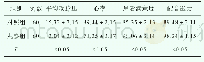 《表1 两组患者的临床效果比较 (±s)》