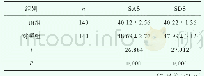 《表1 干预组和对照组产妇SAS评分和SDS评分比较 (±s, 分)》