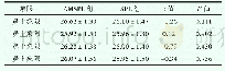 《表4 AMSPL组和SPL组四个象限平均光敏感度比较》