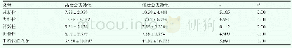 《表4 高低社会支持组手机依赖的差异检验分析 (M±SD)》
