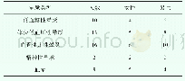 《表1 患者的主要晕厥类型与基本情况 (n)》