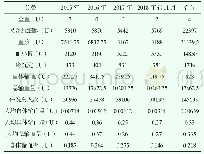 《表1 2015年7月至2018年1月全院各成分血液输注情况统计》