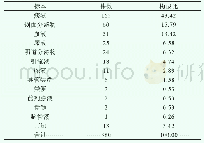 《表1 金黄色葡萄球菌标本分布 (n, %)》