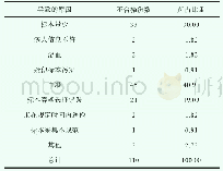 《表1 血液标本检验结果不合格的原因分析 (n, %)》